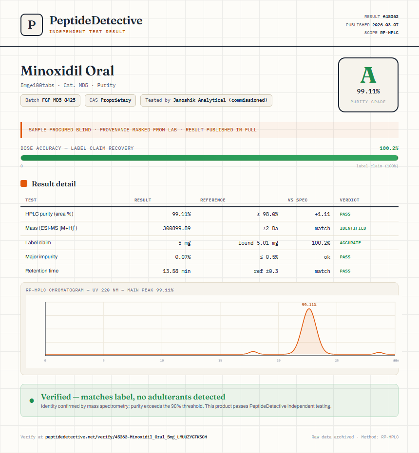 Minoxidil Oral Purity (HPLC) report by PeptideDetective
